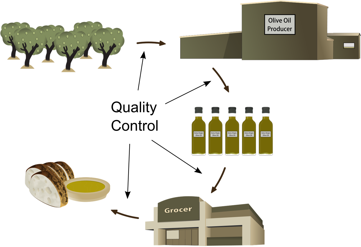 Olive Oil Production Process Quality Control Infographic PNG Image