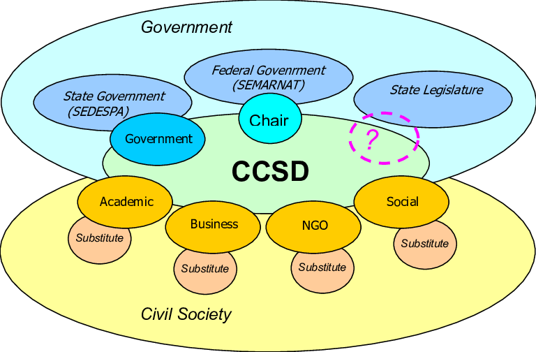 CCSD Government Business and Civil Society Stakeholder Diagram PNG Infographic